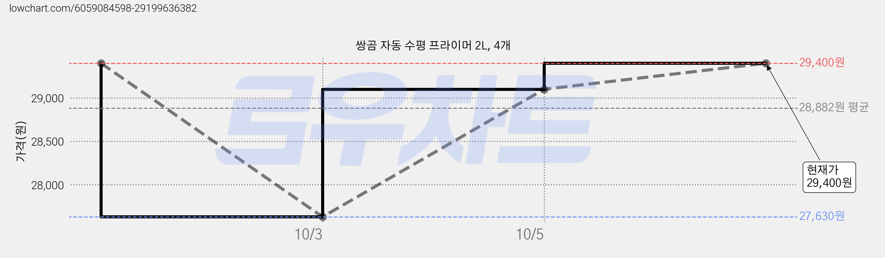 쌍곰 자동 수평 프라이머 2L, 4개 가격 변동 차트, 현재가 29,400원, 관측 최저가 24,690원