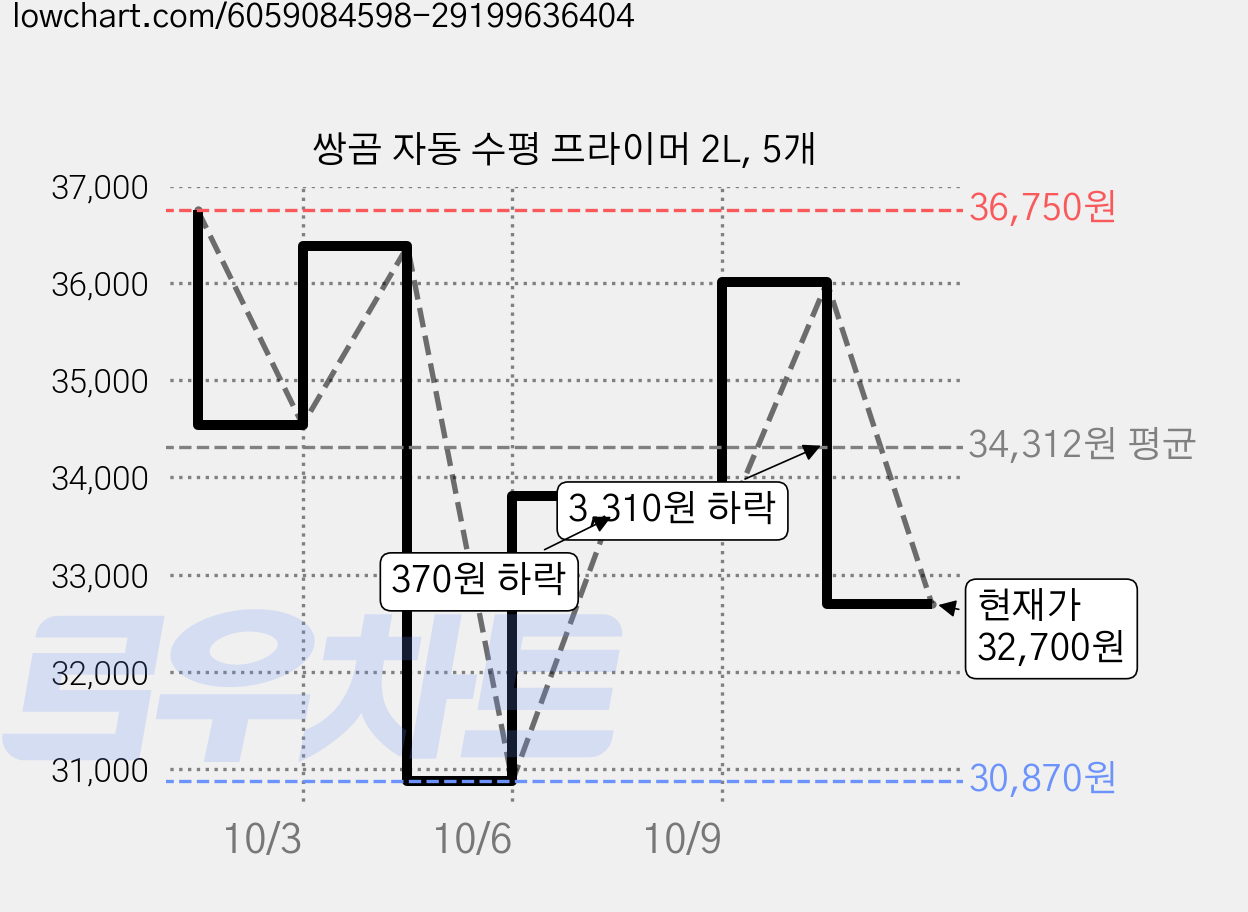 쌍곰 자동 수평 프라이머 2L, 5개 가격 변동 차트, 현재가 32,700원, 관측 최저가 30,870원