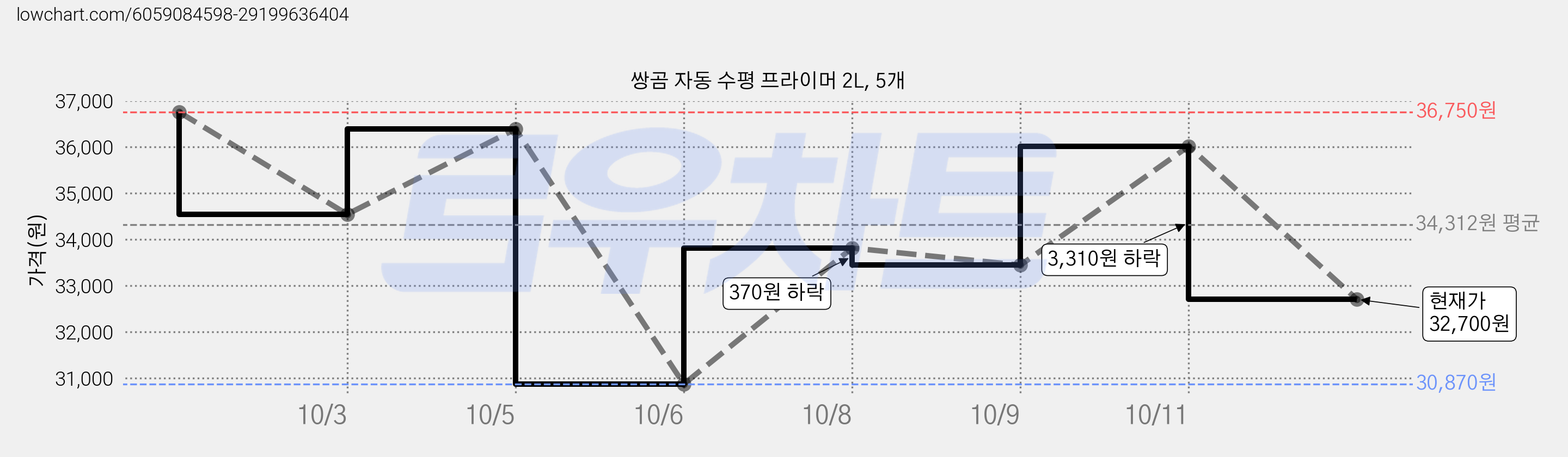 쌍곰 자동 수평 프라이머 2L, 5개 가격 변동 차트, 현재가 32,700원, 관측 최저가 30,870원