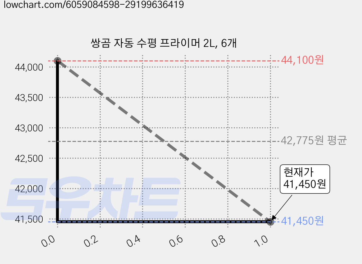 쌍곰 자동 수평 프라이머 2L, 6개 가격 변동 차트, 현재가 41,450원, 관측 최저가 39,690원