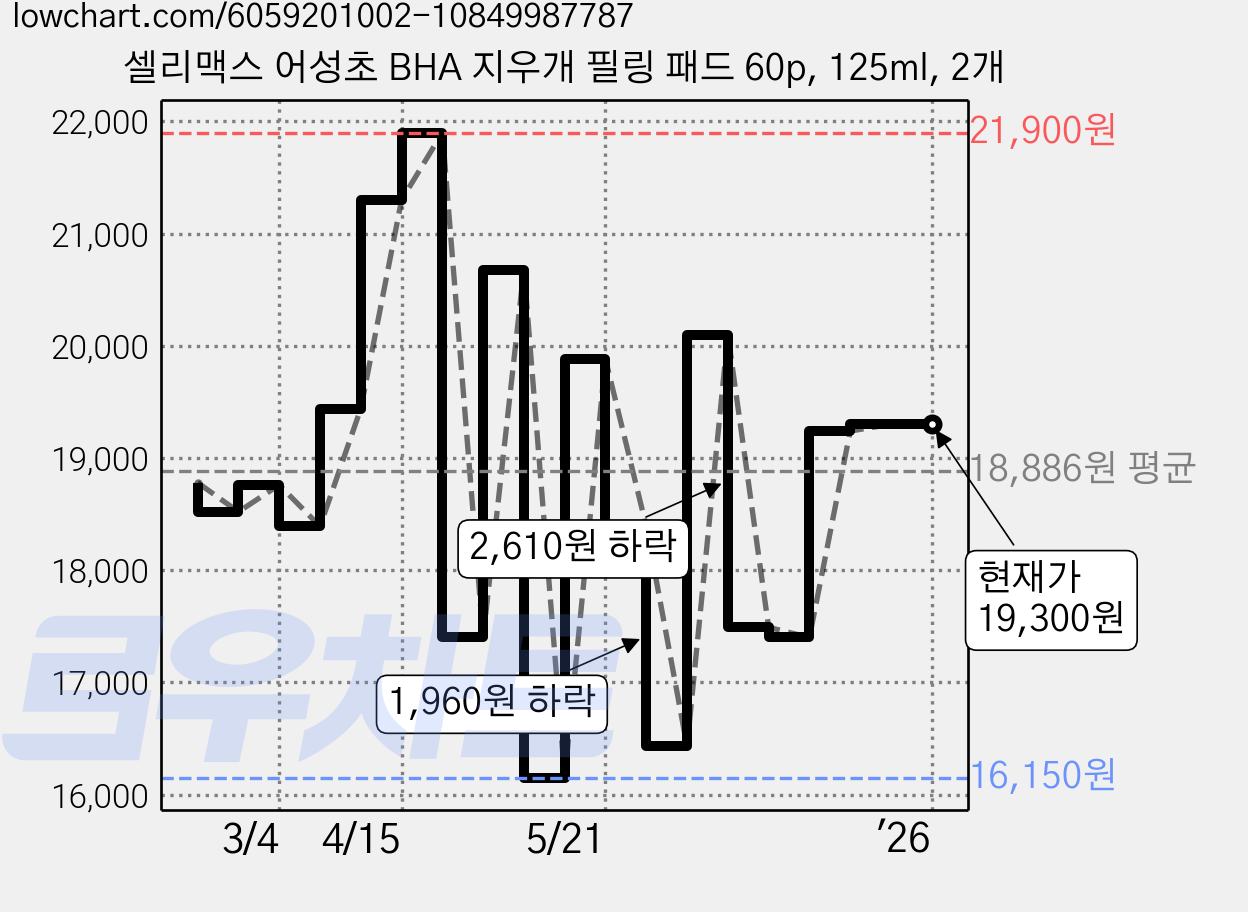 셀리맥스 어성초 BHA 지우개 필링 패드 60p, 125ml, 2개 가격 변동 차트, 현재가 19,300원, 역대최저가
