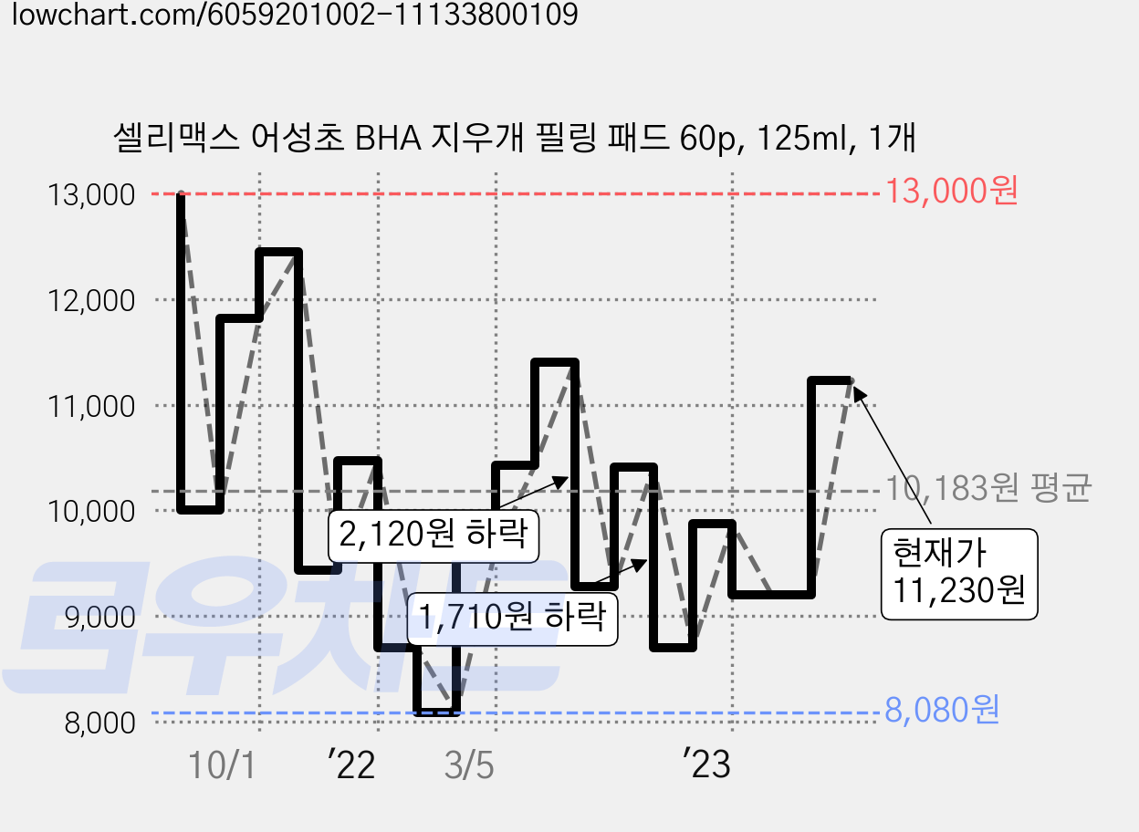 셀리맥스 어성초 BHA 지우개 필링 패드 60p, 125ml, 1개 가격 변동 차트, 현재가 11,230원, 관측 최저가 7,710원