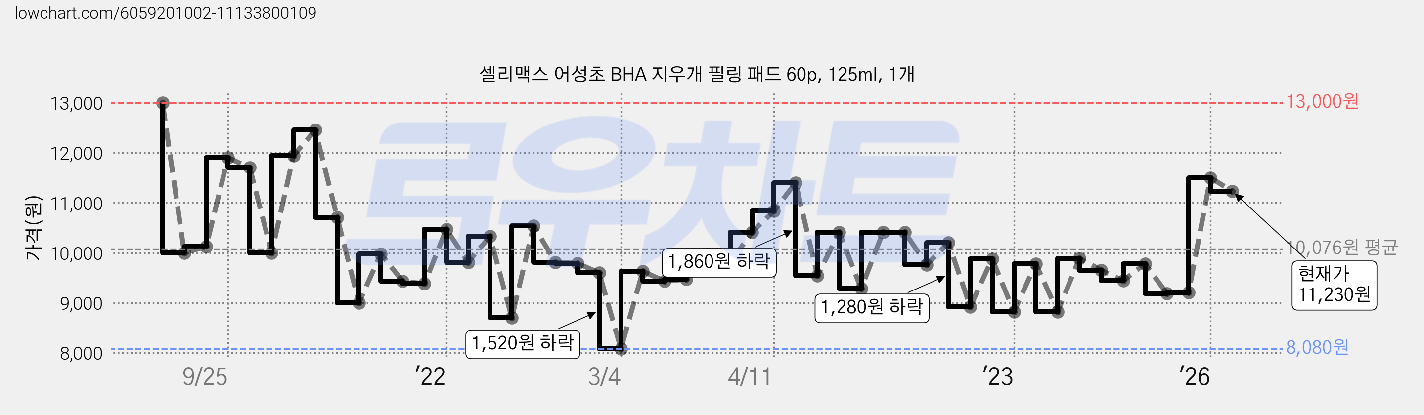셀리맥스 어성초 BHA 지우개 필링 패드 60p, 125ml, 1개 가격 변동 차트, 현재가 11,230원, 관측 최저가 7,710원