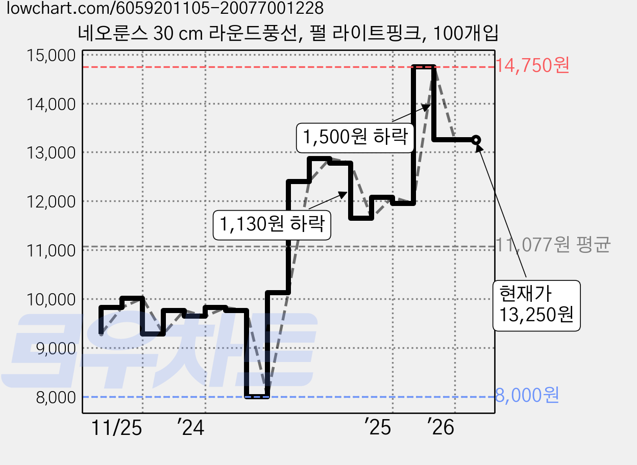네오룬스 30 cm 라운드풍선, 펄 라이트핑크, 100개입 가격 변동 차트, 현재가 13,250원, 관측 최저가 8,000원