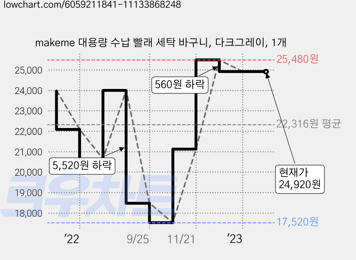 makeme 대용량 수납 빨래 세탁 바구니, 다크그레이, 1개 가격 변동 차트, 현재가 24,920원, 역대최저가