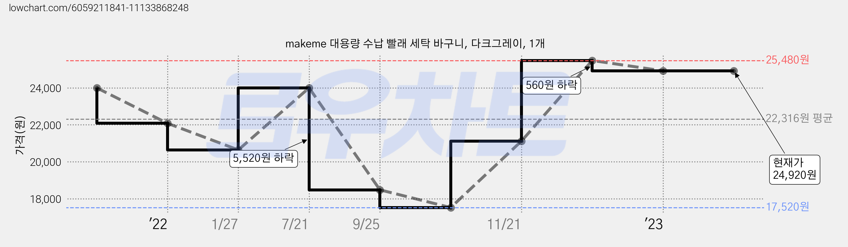 makeme 대용량 수납 빨래 세탁 바구니, 다크그레이, 1개 가격 변동 차트, 현재가 24,920원, 역대최저가