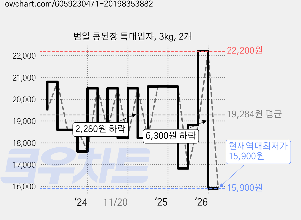 범일 콩된장 특대입자, 3kg, 2개 가격 변동 차트, 현재가 15,900원, 역대최저가