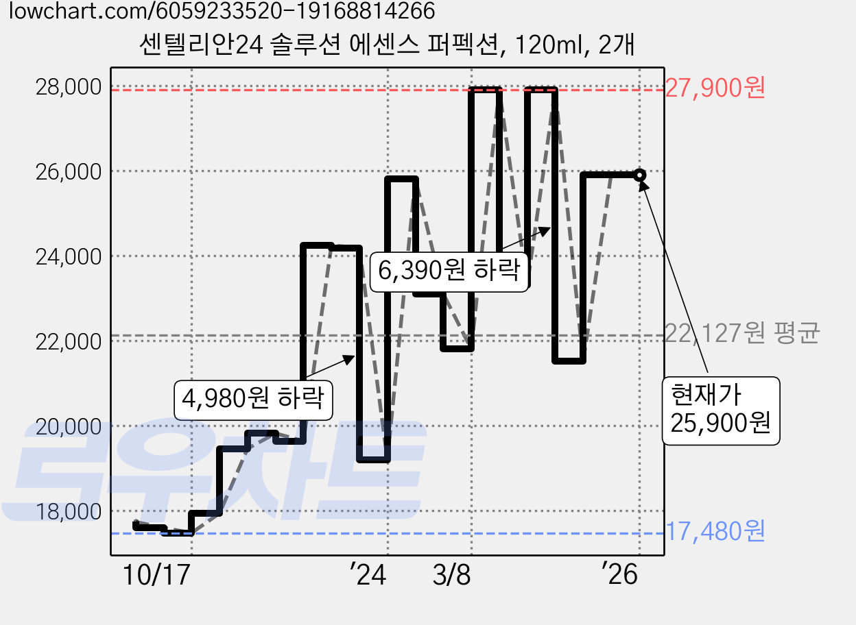 센텔리안24 솔루션 에센스 퍼펙션, 120ml, 2개 가격 변동 차트, 현재가 25,900원, 역대최저가