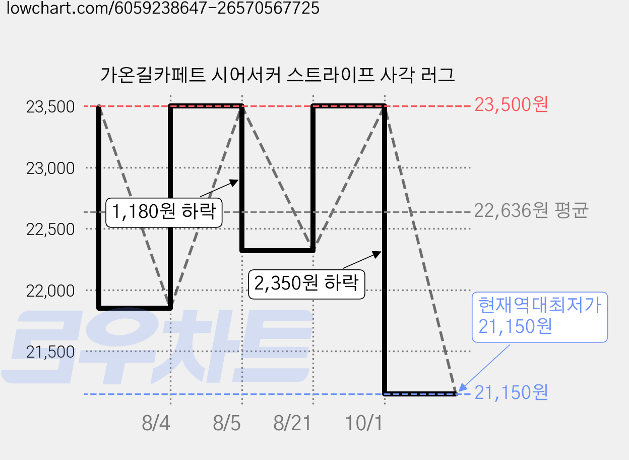 가온길카페트 시어서커 스트라이프 사각 러그 가격 변동 차트, 현재가 21,150원, 역대최저가