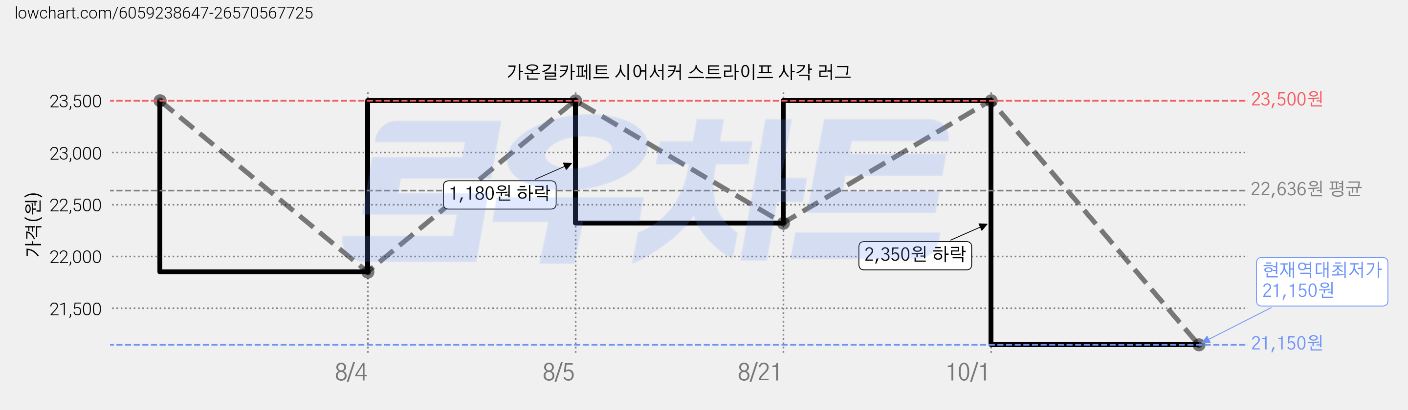 가온길카페트 시어서커 스트라이프 사각 러그 가격 변동 차트, 현재가 21,150원, 역대최저가