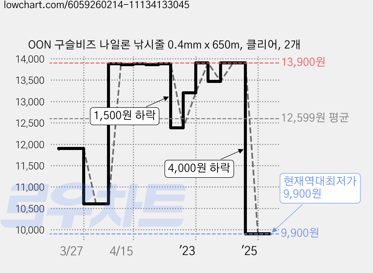 OON 구슬비즈 나일론 낚시줄 0.4mm x 650m, 클리어, 2개 가격 변동 차트, 현재가 9,900원, 역대최저가