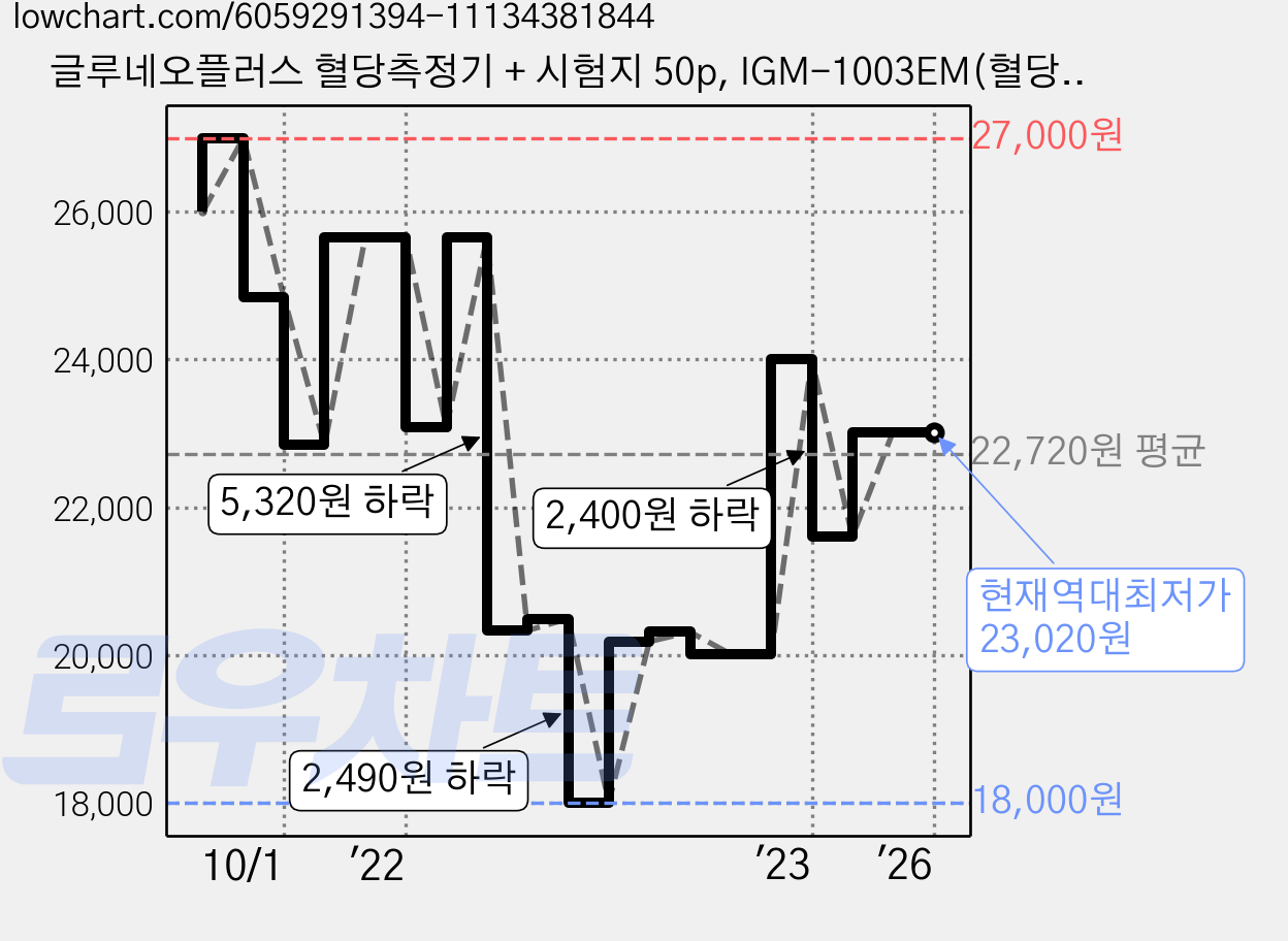 글루네오플러스 혈당측정기 + 시험지 50p, IGM-1003EM(혈당측정기), GluNEO Plus(시험지), 1개 가격 변동 차트, 현재가 23,020원, 역대최저가