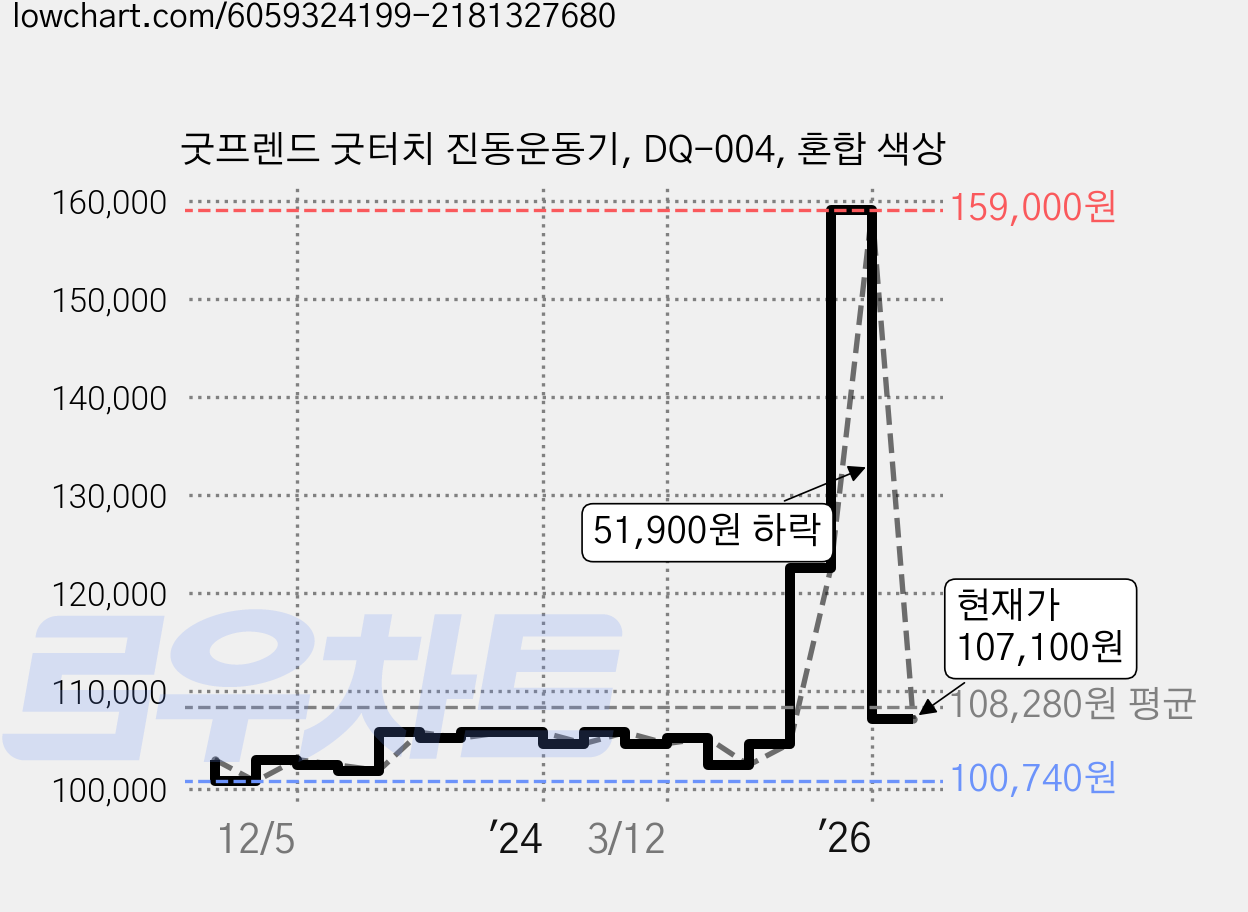 굿프렌드 굿터치 진동운동기, DQ-004, 혼합 색상 가격 변동 차트, 현재가 107,100원, 관측 최저가 100,740원
