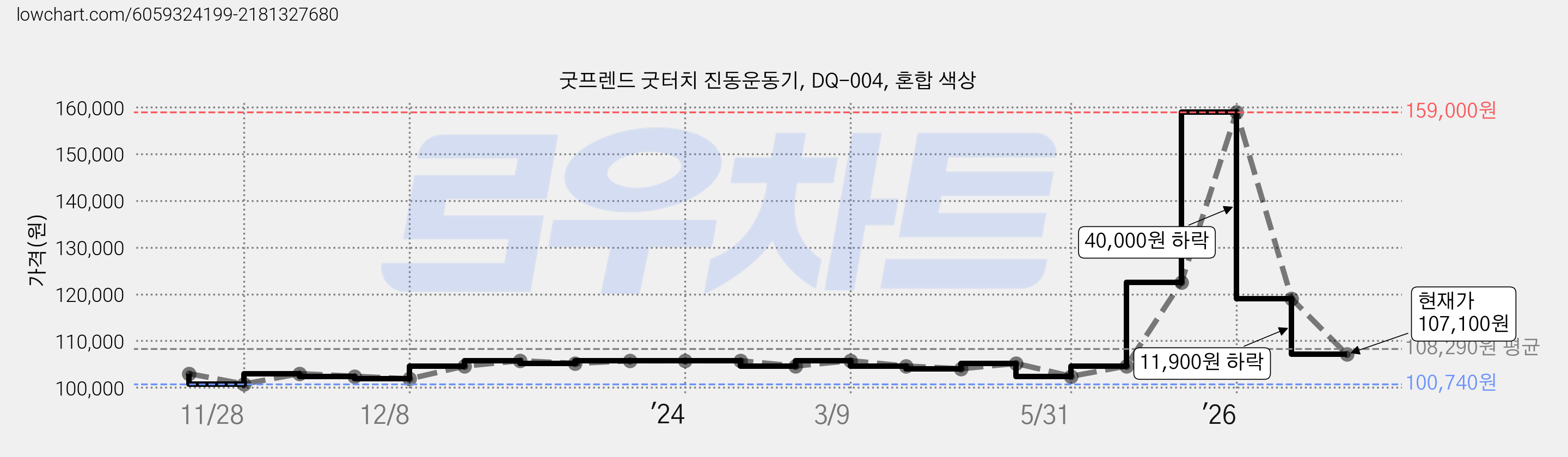 굿프렌드 굿터치 진동운동기, DQ-004, 혼합 색상 가격 변동 차트, 현재가 107,100원, 관측 최저가 100,740원