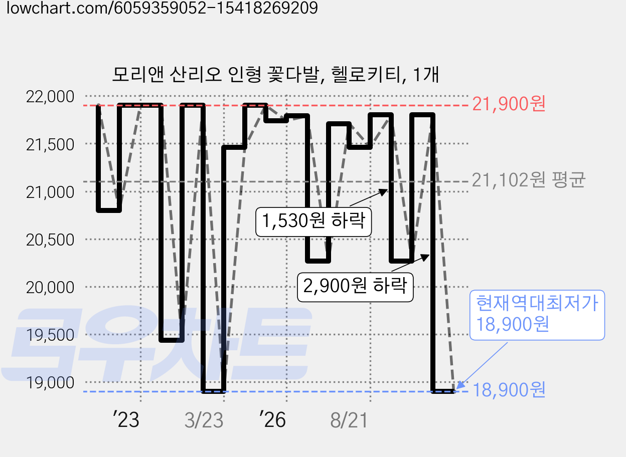 모리앤 산리오 인형 꽃다발, 헬로키티, 1개 가격 변동 차트, 현재가 18,900원, 역대최저가