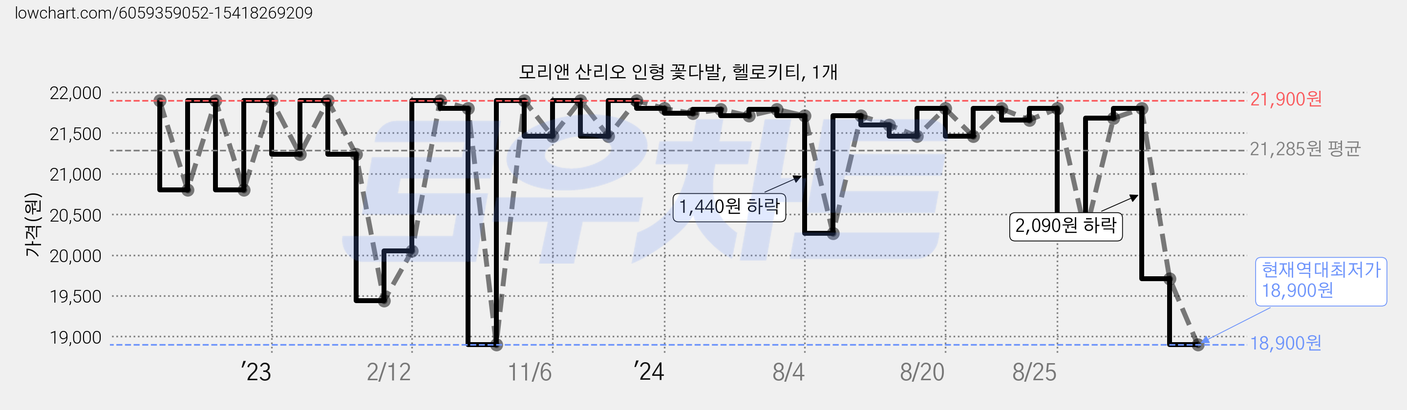 모리앤 산리오 인형 꽃다발, 헬로키티, 1개 가격 변동 차트, 현재가 18,900원, 역대최저가