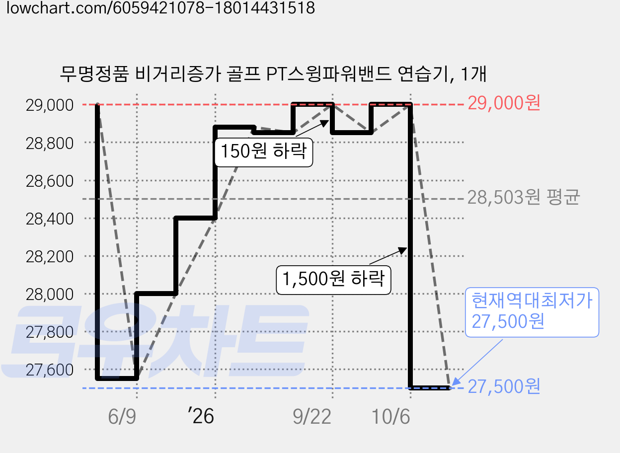 무명정품 비거리증가 골프 PT스윙파워밴드 연습기, 1개 가격 변동 차트, 현재가 27,500원, 역대최저가