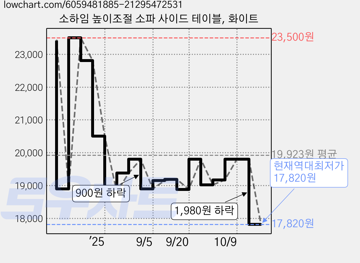 소하임 높이조절 소파 사이드 테이블, 화이트 가격 변동 차트, 현재가 17,820원, 역대최저가