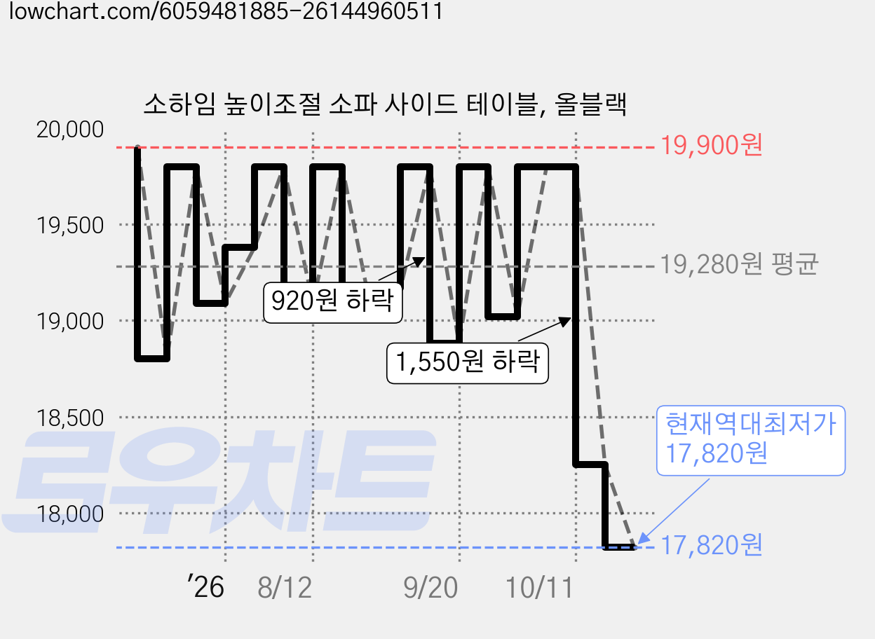 소하임 높이조절 소파 사이드 테이블, 올블랙 가격 변동 차트, 현재가 17,820원, 역대최저가