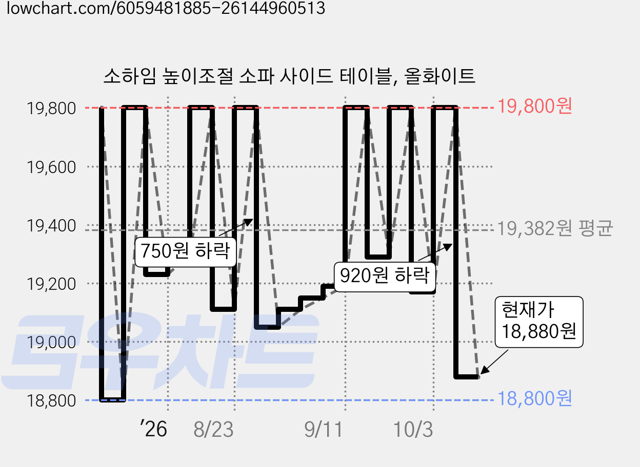 소하임 높이조절 소파 사이드 테이블, 올화이트 가격 변동 차트, 현재가 18,880원, 관측 최저가 17,820원