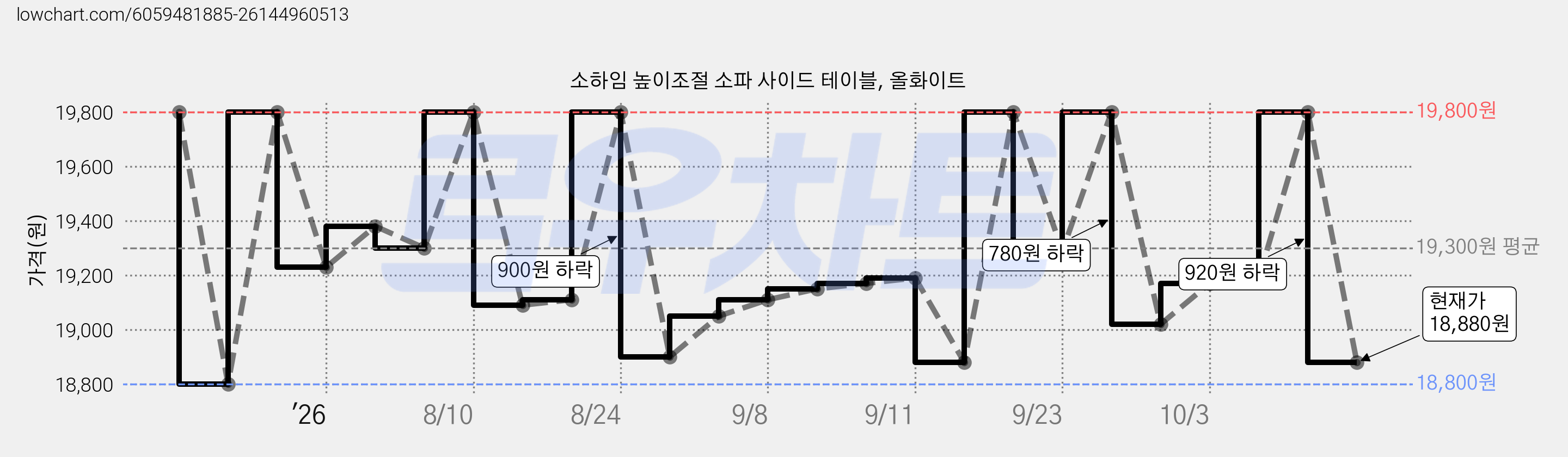 소하임 높이조절 소파 사이드 테이블, 올화이트 가격 변동 차트, 현재가 18,880원, 관측 최저가 17,820원
