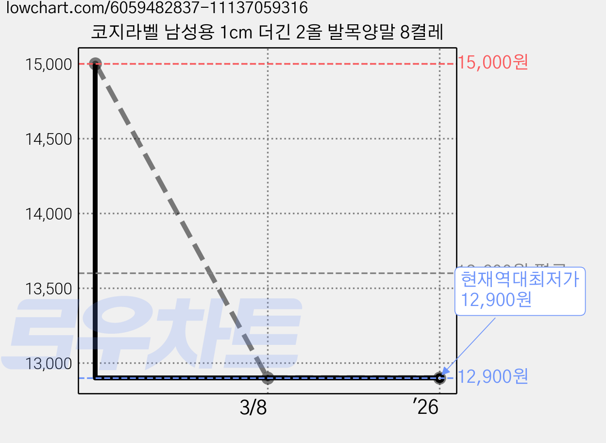 코지라벨 남성용 1cm 더긴 2올 발목양말 8켤레 가격 변동 차트, 현재가 12,900원, 역대최저가