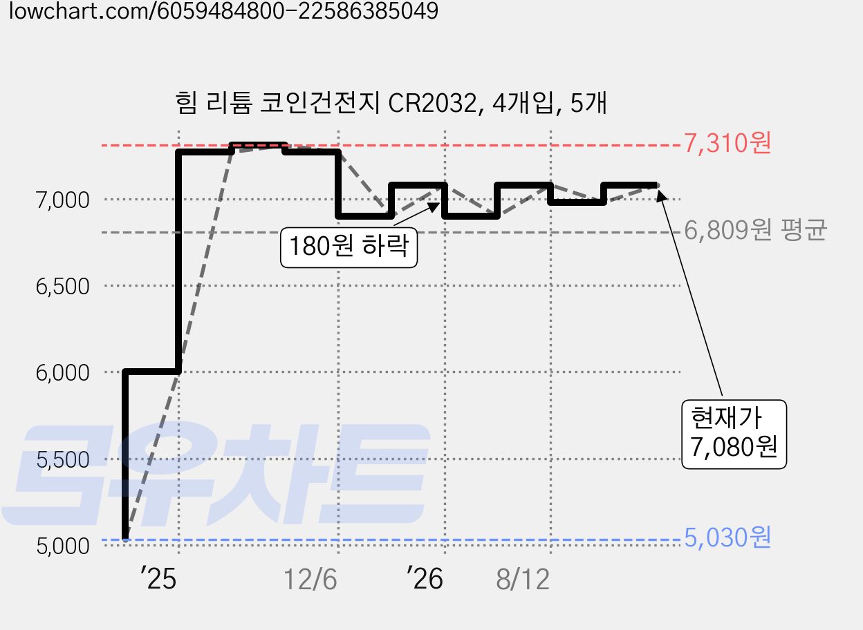 힘 리튬 코인건전지 CR2032, 4개입, 5개 가격 변동 차트, 현재가 7,080원, 관측 최저가 5,030원