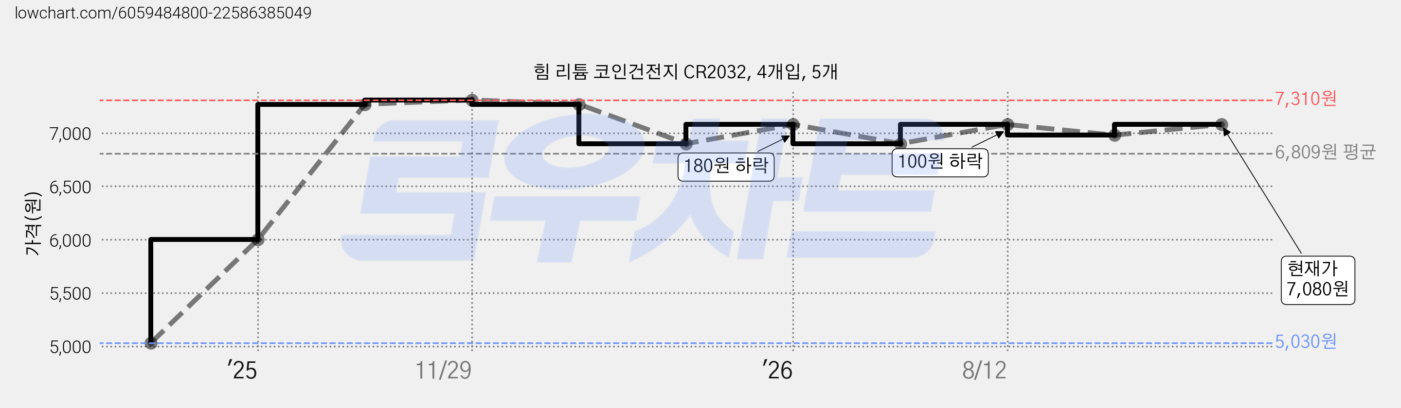 힘 리튬 코인건전지 CR2032, 4개입, 5개 가격 변동 차트, 현재가 7,080원, 관측 최저가 5,030원