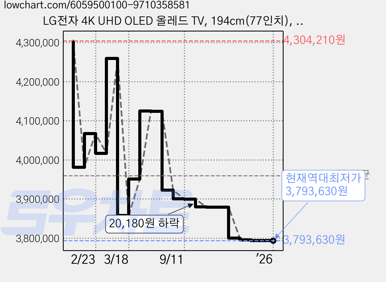 LG전자 4K UHD OLED 올레드 TV, 194cm(77인치), OLED77A1ENA, 벽걸이형, 방문설치 가격 변동 차트, 현재가 3,793,630원, 역대최저가