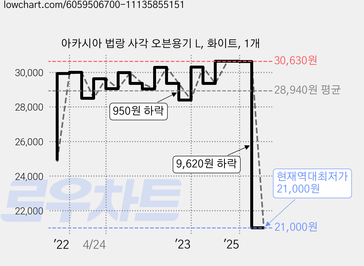 아카시아 법랑 사각 오븐용기 L, 화이트, 1개 가격 변동 차트, 현재가 21,000원, 역대최저가