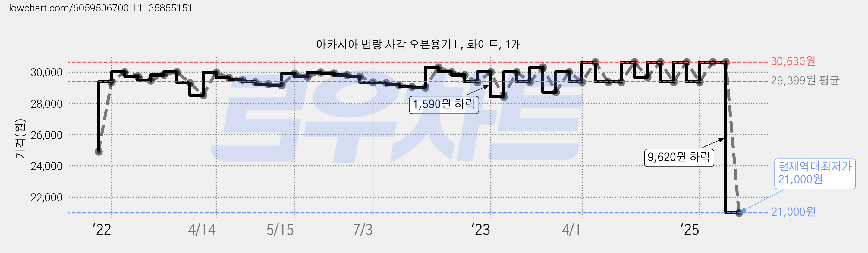 아카시아 법랑 사각 오븐용기 L, 화이트, 1개 가격 변동 차트, 현재가 21,000원, 역대최저가