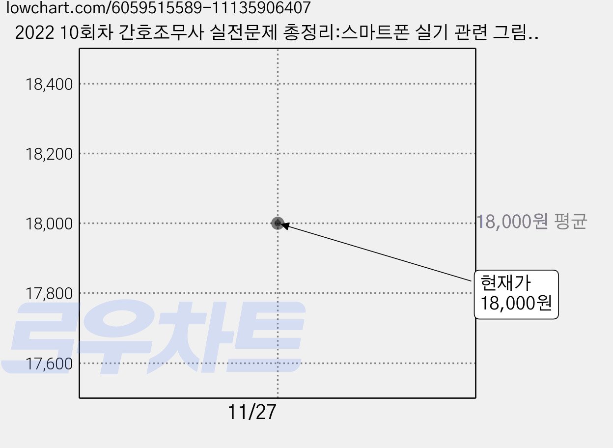 2022 10회차 간호조무사 실전문제 총정리:스마트폰 실기 관련 그림 문제 동영상 강의, 은하출판사 가격 변동 차트, 현재가 18,000원