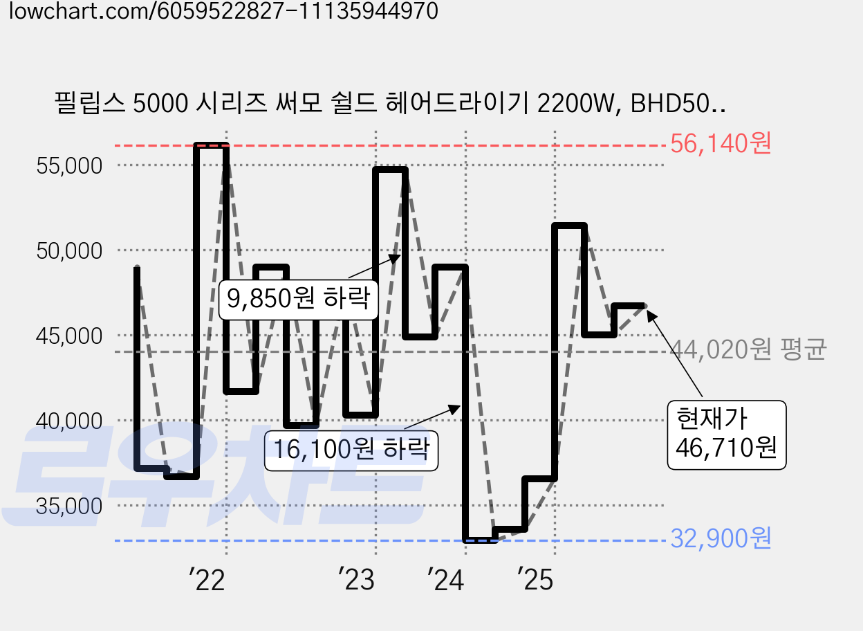 필립스 5000 시리즈 써모 쉴드 헤어드라이기 2200W, BHD500/09, 화이트 가격 변동 차트, 현재가 46,710원, 관측 최저가 32,900원