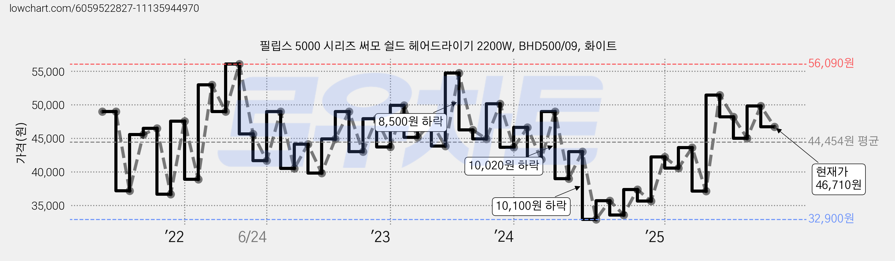 필립스 5000 시리즈 써모 쉴드 헤어드라이기 2200W, BHD500/09, 화이트 가격 변동 차트, 현재가 46,710원, 관측 최저가 32,900원