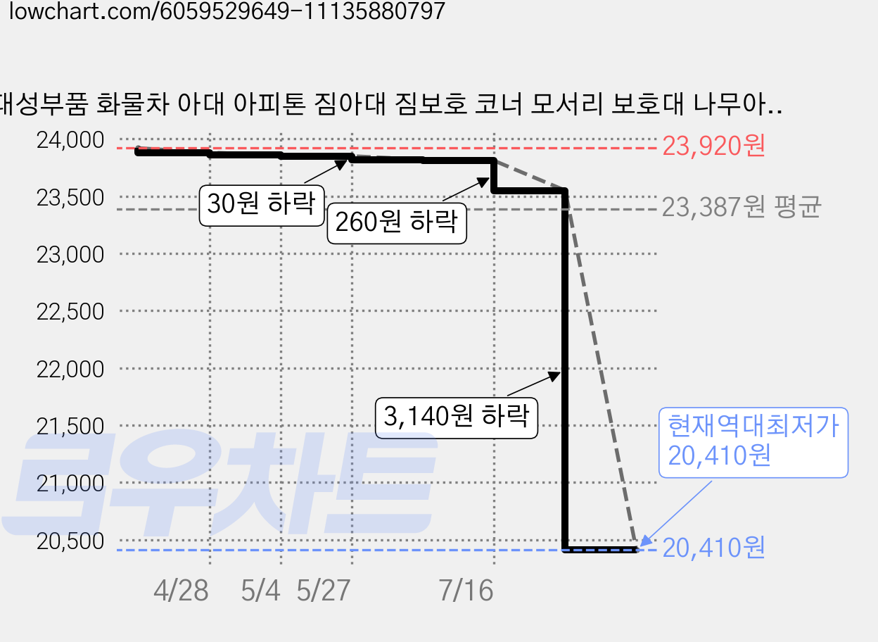 대성부품 화물차 아대 아피톤 짐아대 짐보호 코너 모서리 보호대 나무아대 수제 적재함 보호 1톤트럭 용달 60CM 용품 대형트럭 카고 윙바디 탑차 90CM 2자 3자 2개 가격 변동 차트, 현재가 20,410원, 역대최저가