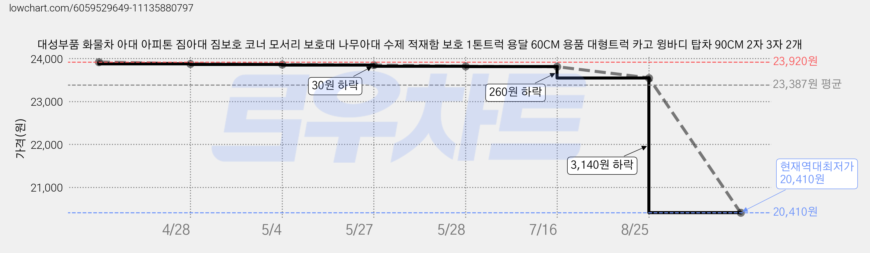 대성부품 화물차 아대 아피톤 짐아대 짐보호 코너 모서리 보호대 나무아대 수제 적재함 보호 1톤트럭 용달 60CM 용품 대형트럭 카고 윙바디 탑차 90CM 2자 3자 2개 가격 변동 차트, 현재가 20,410원, 역대최저가