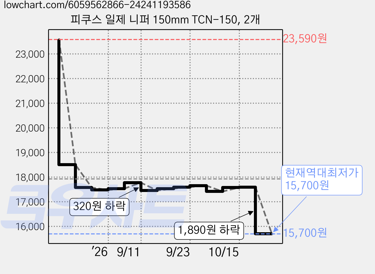피쿠스 일제 니퍼 150mm TCN-150, 2개 가격 변동 차트, 현재가 15,700원, 역대최저가