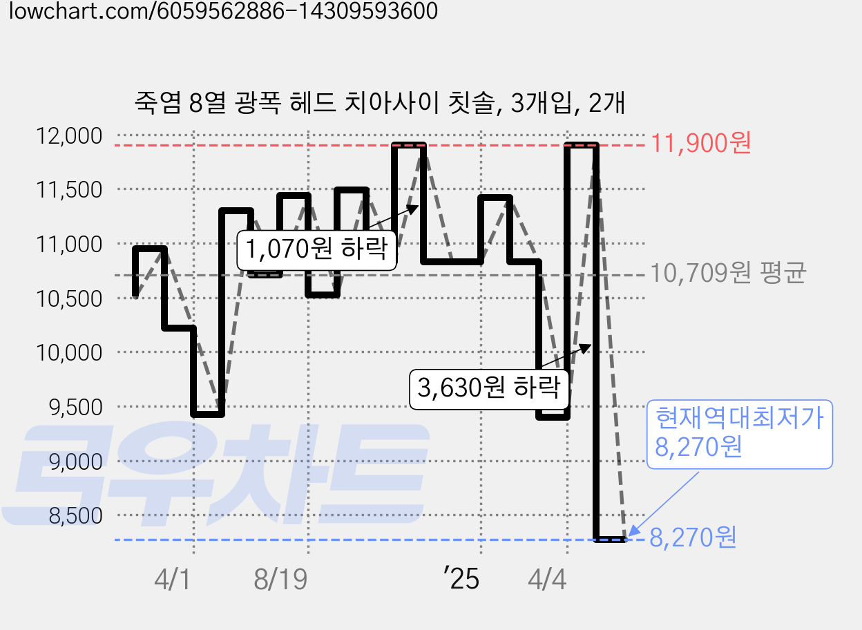 죽염 8열 광폭 헤드 치아사이 칫솔, 3개입, 2개 가격 변동 차트, 현재가 8,270원, 역대최저가