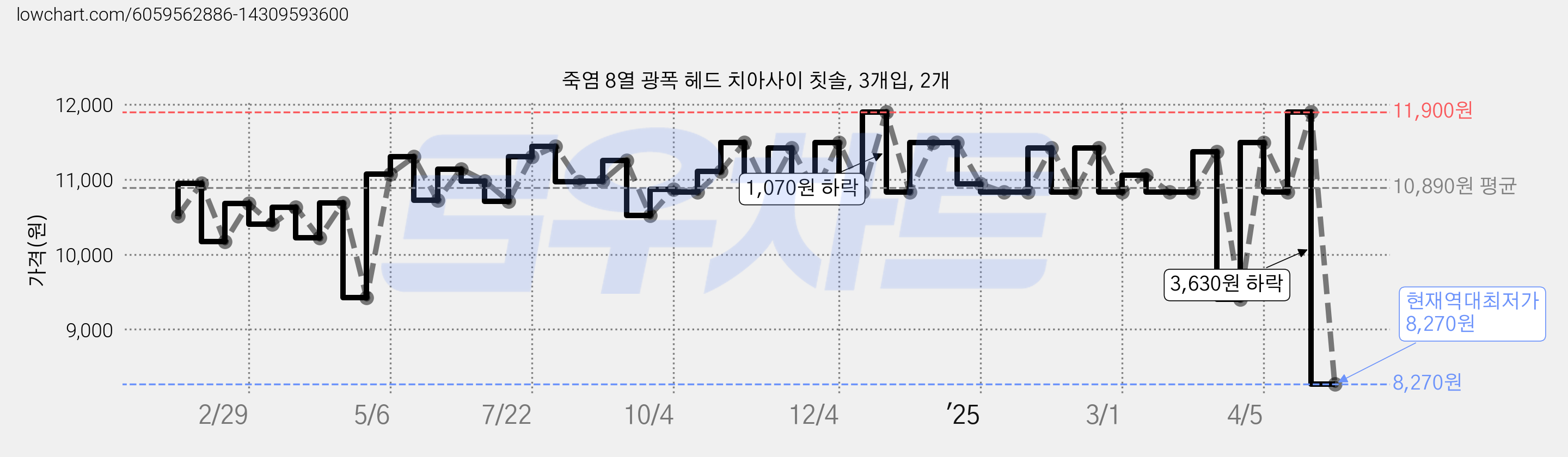 죽염 8열 광폭 헤드 치아사이 칫솔, 3개입, 2개 가격 변동 차트, 현재가 8,270원, 역대최저가