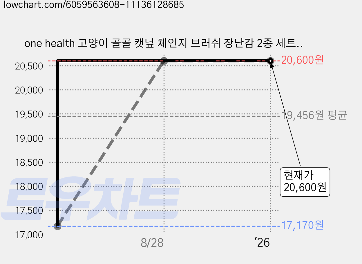 one health 고양이 골골 캣닢 체인지 브러쉬 장난감 2종 세트, 거북이, 고슴도치, 1세트 가격 변동 차트, 현재가 20,600원, 역대최저가