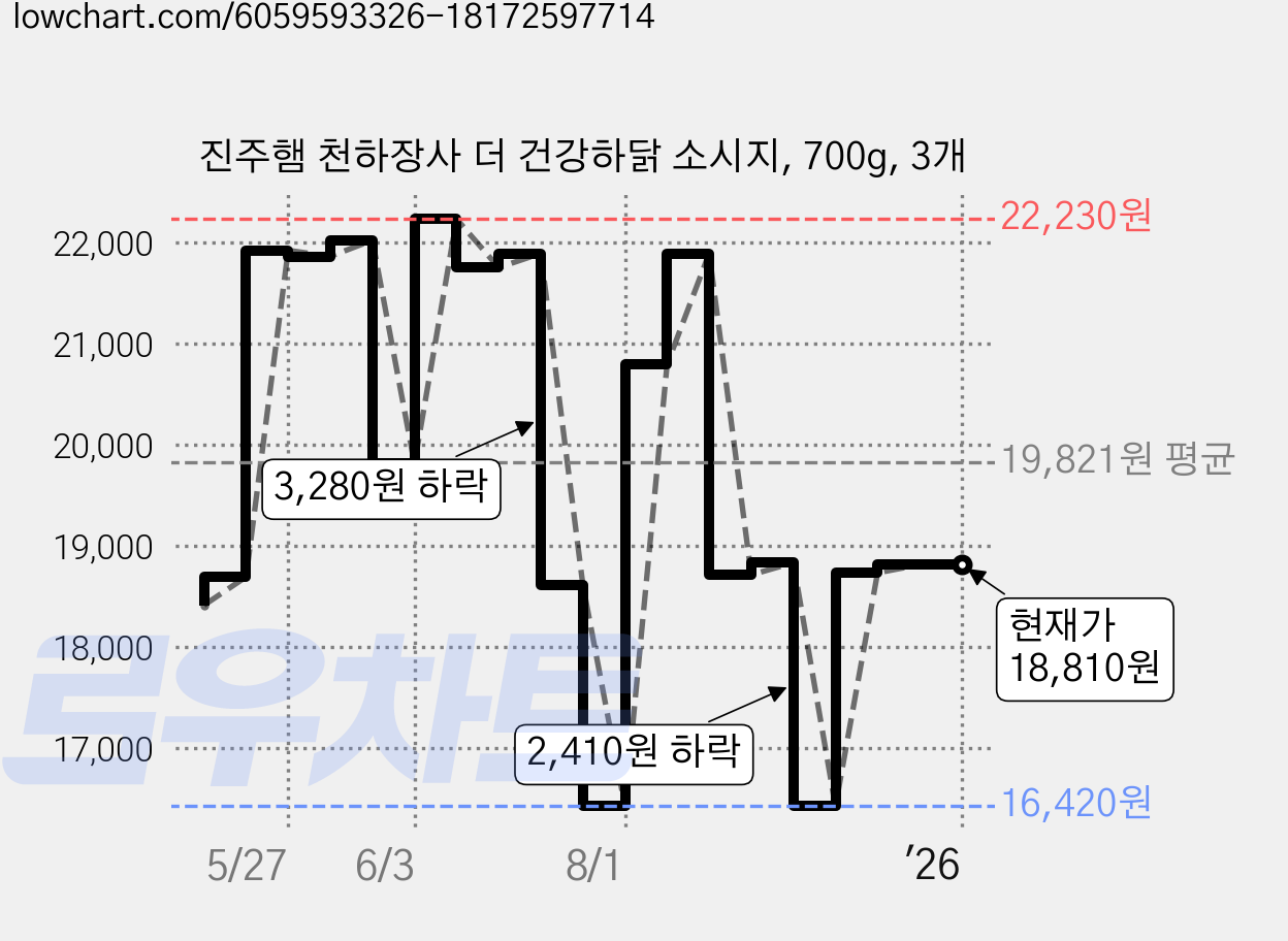 진주햄 천하장사 더 건강하닭 소시지, 700g, 3개 가격 변동 차트, 현재가 18,810원, 역대최저가