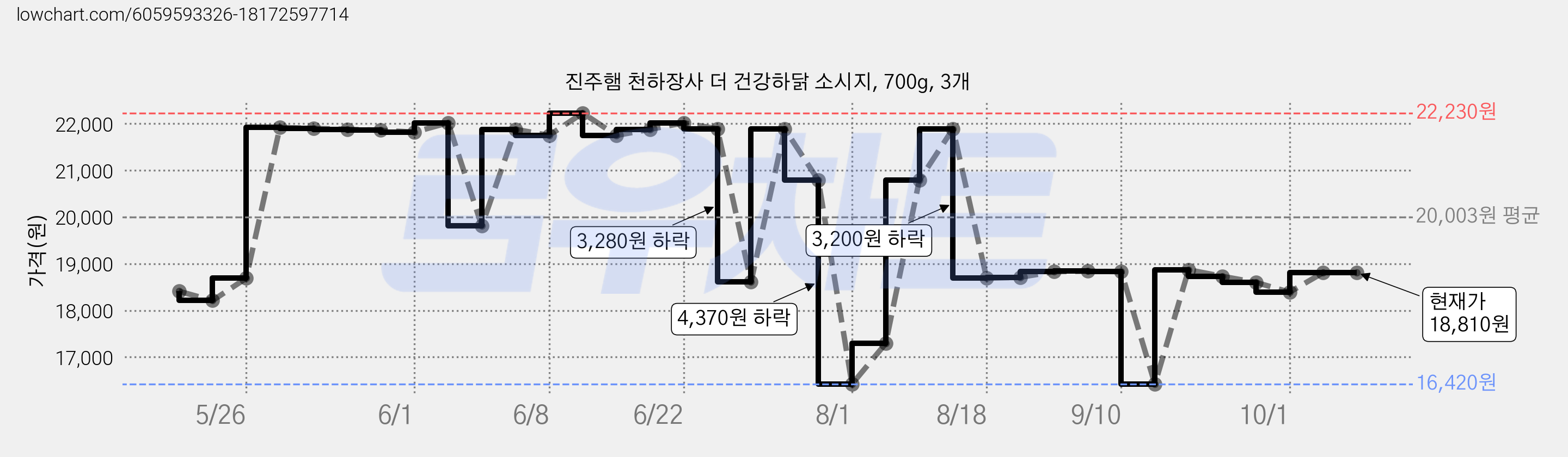 진주햄 천하장사 더 건강하닭 소시지, 700g, 3개 가격 변동 차트, 현재가 18,810원, 역대최저가