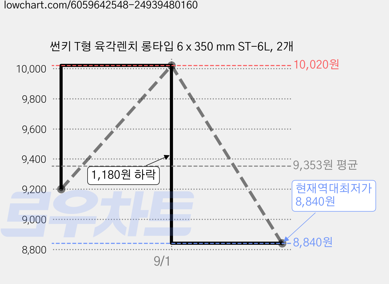 썬키 T형 육각렌치 롱타입 6 x 350 mm ST-6L, 2개 가격 변동 차트, 현재가 8,840원, 역대최저가