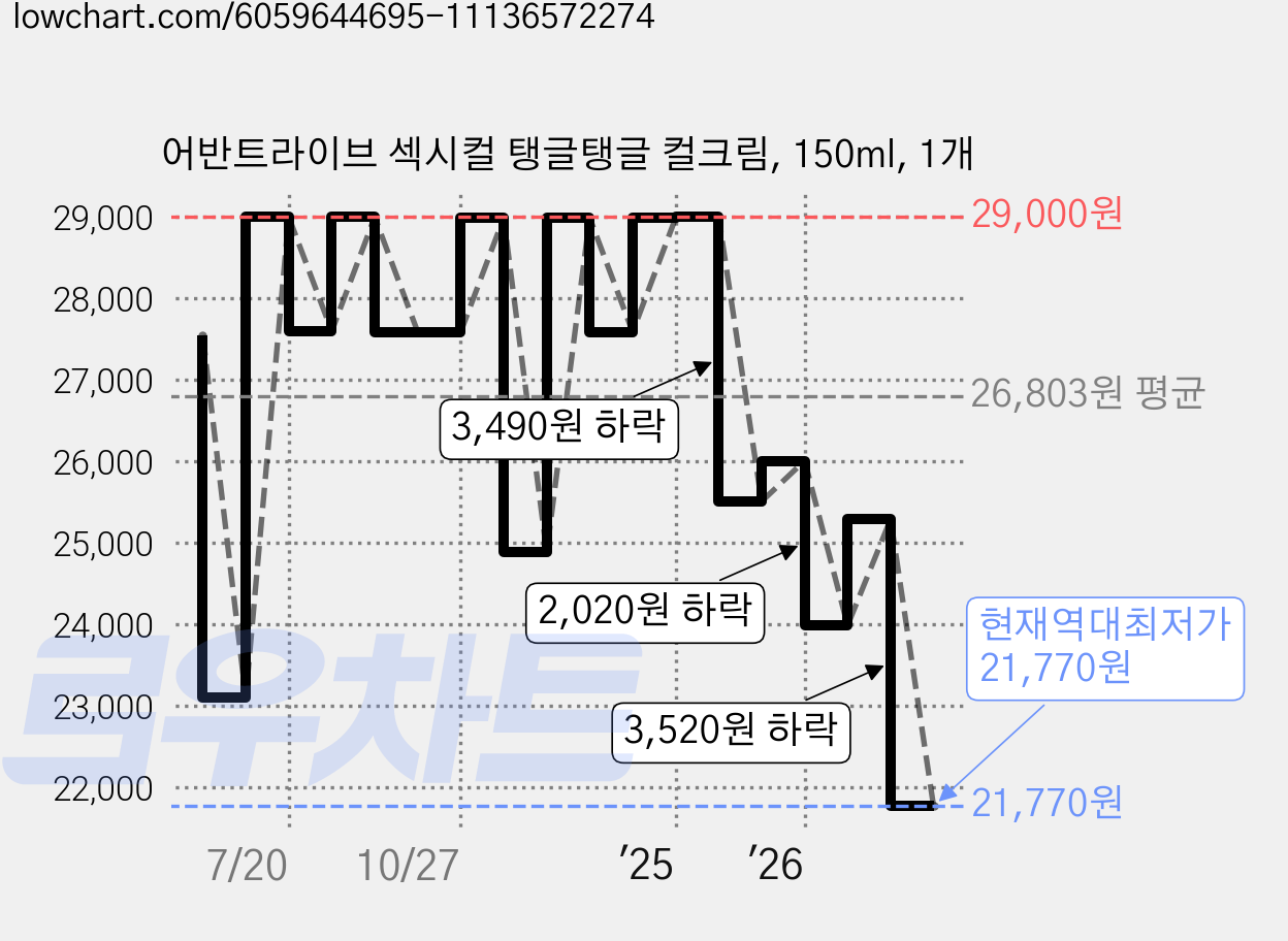어반트라이브 섹시컬 탱글탱글 컬크림, 150ml, 1개 가격 변동 차트, 현재가 21,770원, 역대최저가