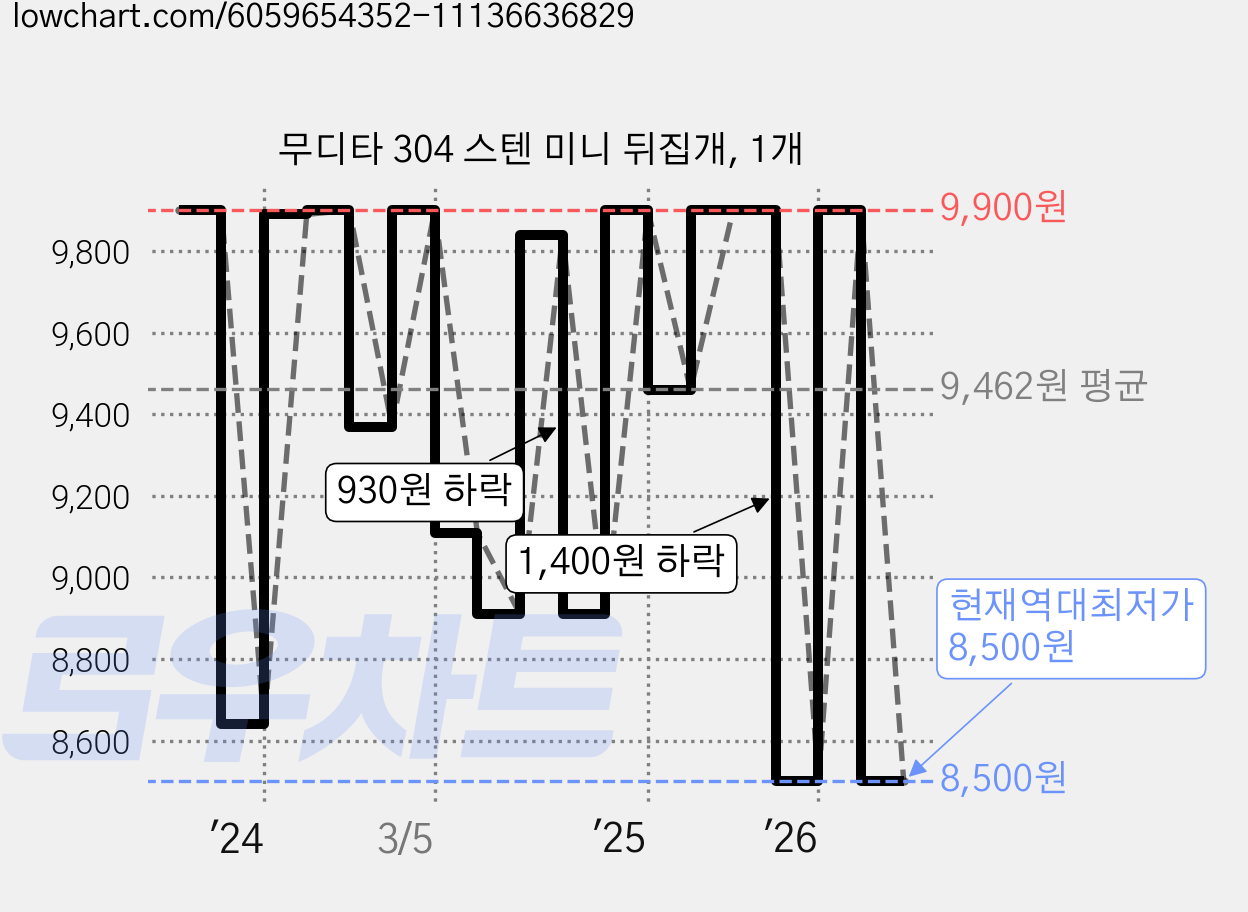 무디타 304 스텐 미니 뒤집개, 1개 가격 변동 차트, 현재가 8,500원, 역대최저가