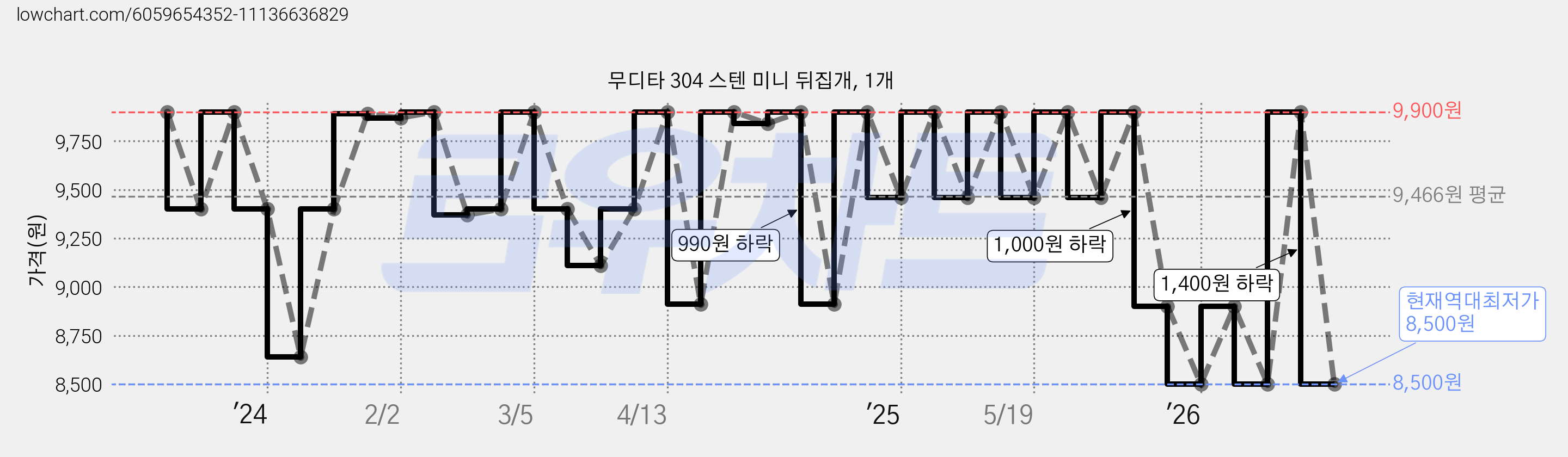 무디타 304 스텐 미니 뒤집개, 1개 가격 변동 차트, 현재가 8,500원, 역대최저가