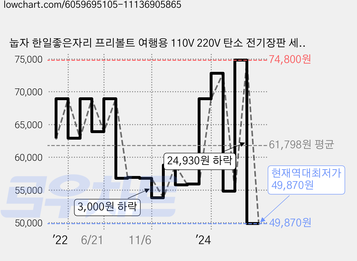 눕자 한일좋은자리 프리볼트 여행용 110V 220V 탄소 전기장판 세트, 더블(140 x 180 cm) 가격 변동 차트, 현재가 49,870원, 역대최저가