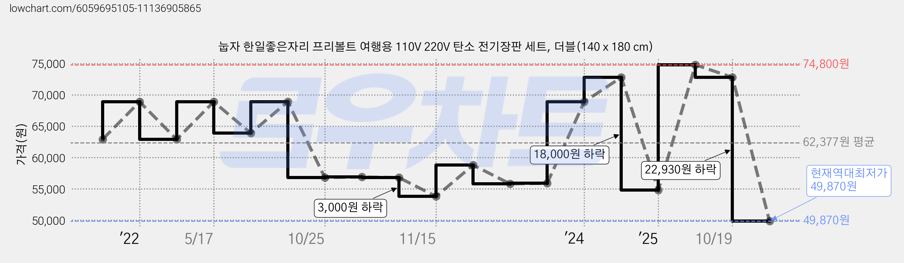 눕자 한일좋은자리 프리볼트 여행용 110V 220V 탄소 전기장판 세트, 더블(140 x 180 cm) 가격 변동 차트, 현재가 49,870원, 역대최저가