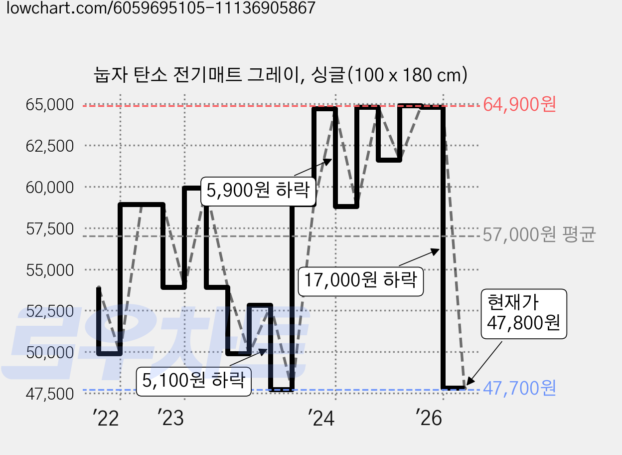 눕자 탄소 전기매트 그레이, 싱글(100 x 180 cm) 가격 변동 차트, 현재가 47,800원, 관측 최저가 47,700원
