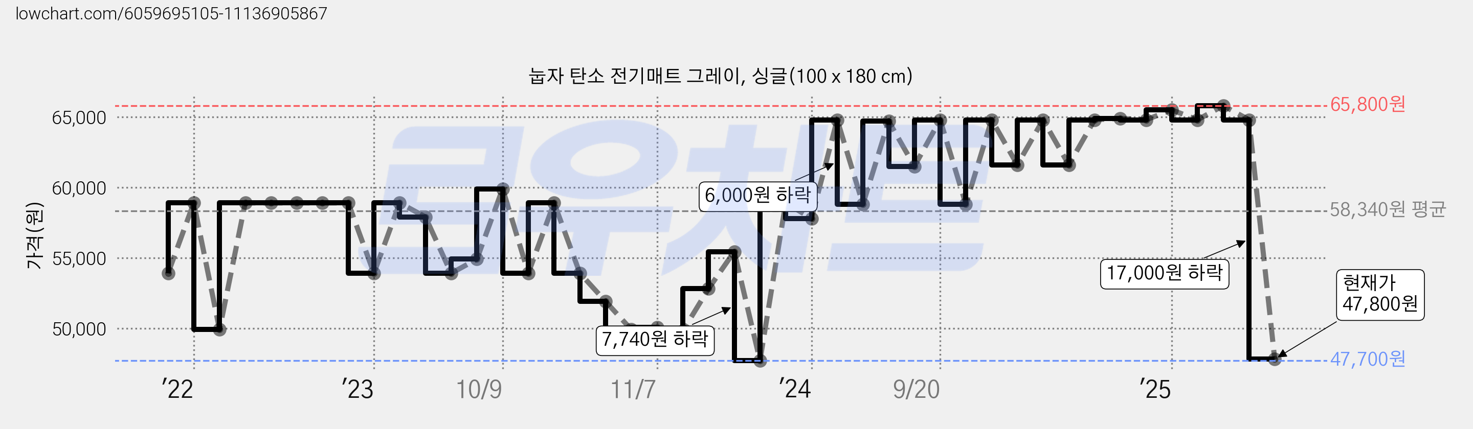 눕자 탄소 전기매트 그레이, 싱글(100 x 180 cm) 가격 변동 차트, 현재가 47,800원, 관측 최저가 47,700원
